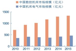 2016年中国数控磨床行业投资策略分析