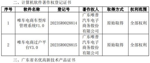 唯车电商获得专利证书 计算机软件著作权登记证书及广东省名优高新技术产品证书
